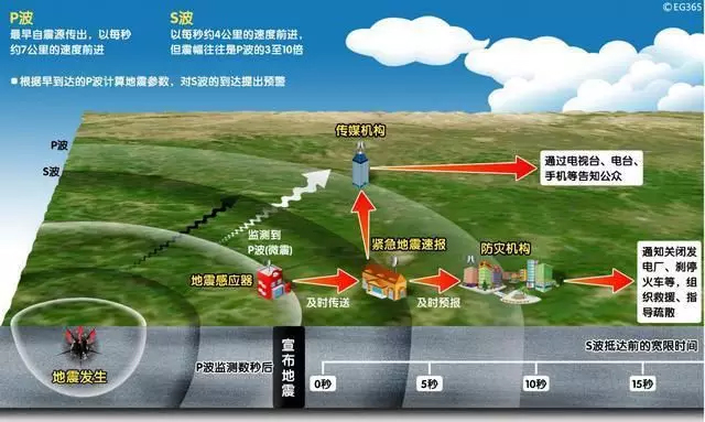 四川長(zhǎng)寧6.0級(jí)地震，提前61秒預(yù)警！安防這10項(xiàng)技術(shù)都跟地震有關(guān)！